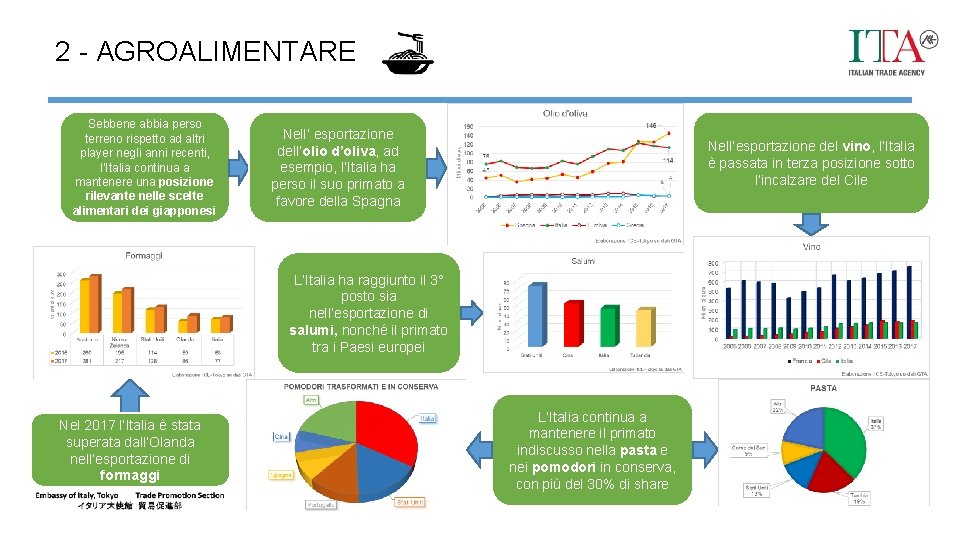 2 - AGROALIMENTARE Sebbene abbia perso terreno rispetto ad altri player negli anni recenti,