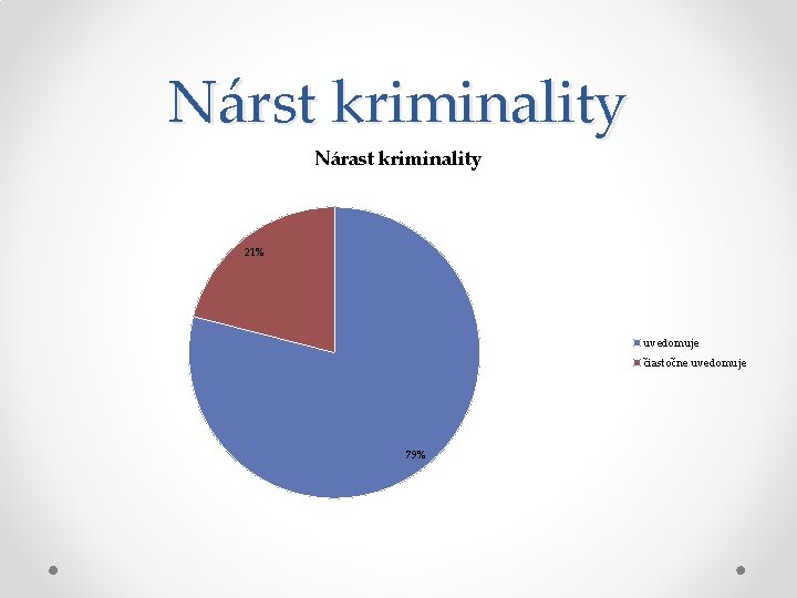 Nárst kriminality Nárast kriminality 21% uvedomuje čiastočne uvedomuje 79% 