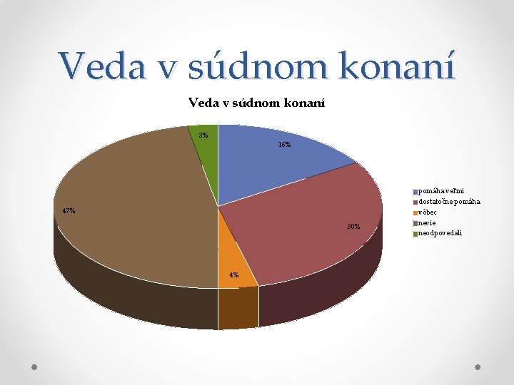 Veda v súdnom konaní 3% 16% 47% 30% 4% pomáha veľmi dostatočne pomáha vôbec