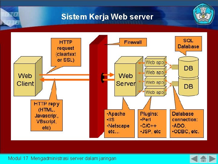 Sistem Kerja Web server Modul 17 Mengadministrasi server dalam jaringan 