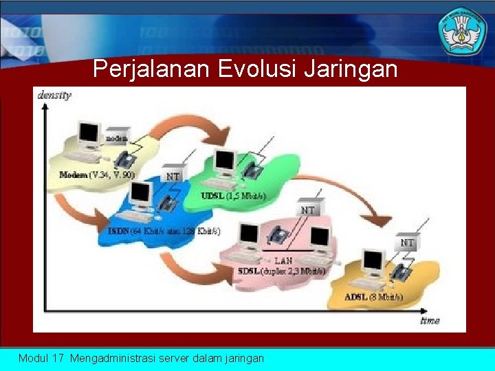 Perjalanan Evolusi Jaringan Modul 17 Mengadministrasi server dalam jaringan 