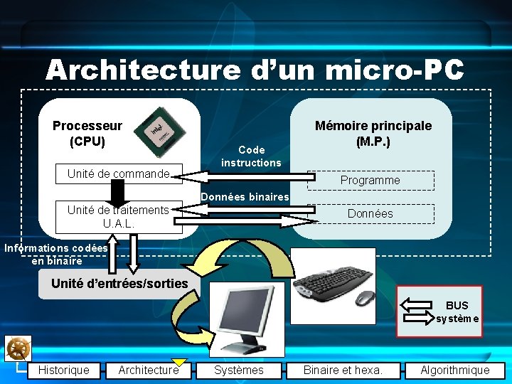 Architecture d’un micro-PC Processeur (CPU) Unité de commande Code instructions Mémoire principale (M. P.