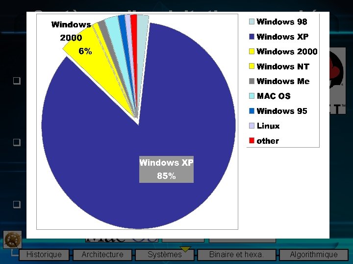 Systèmes d’exploitation : marché q Distributions Linux : q Windows : q Autres :