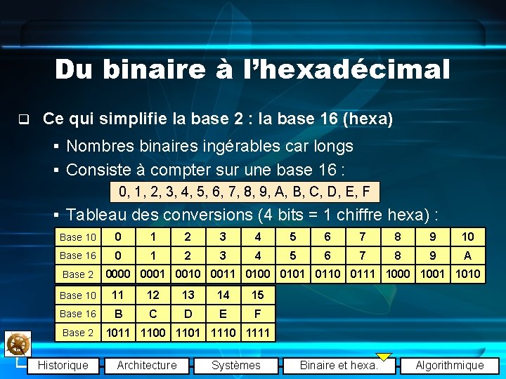 Du binaire à l’hexadécimal q Ce qui simplifie la base 2 : la base