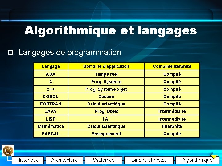 Algorithmique et langages q Langages de programmation Langage Domaine d’application Compilé/interprété ADA Temps réel