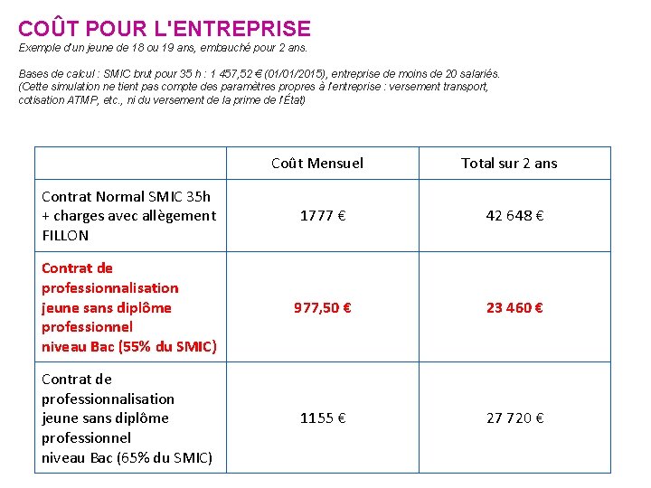 COÛT POUR L'ENTREPRISE Exemple d’un jeune de 18 ou 19 ans, embauché pour 2