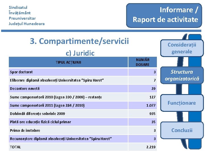 Sindicatul Învățământ Preuniversitar Județul Hunedoara Informare / Raport de activitate 3. Compartimente/servicii c) Juridic