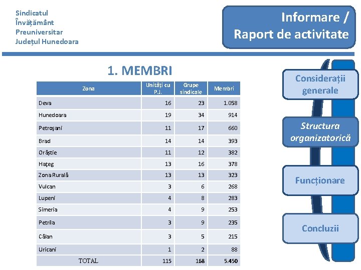 Sindicatul Învățământ Preuniversitar Județul Hunedoara Informare / Raport de activitate 1. MEMBRI Zona Unități
