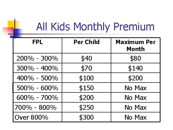 All Kids Monthly Premium FPL Per Child Maximum Per Month 200% - 300% -