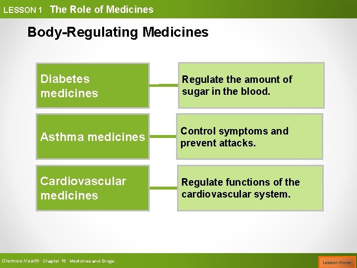 LESSON 1 The Role of Medicines Body-Regulating Medicines Diabetes medicines Regulate the amount of