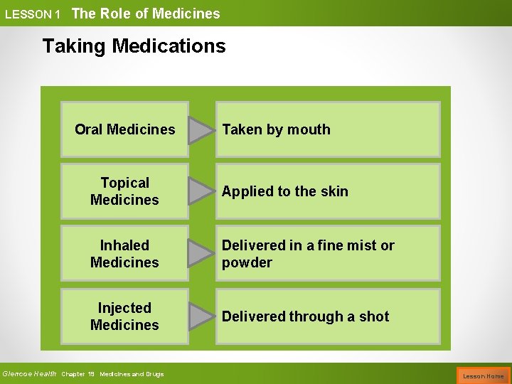 LESSON 1 The Role of Medicines Taking Medications Oral Medicines Taken by mouth Topical