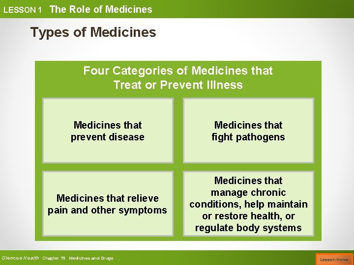 LESSON 1 The Role of Medicines Types of Medicines Four Categories of Medicines that