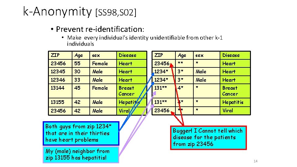 k-Anonymity [SS 98, S 02] • Prevent re-identification: • Make every individual’s identity unidentifiable