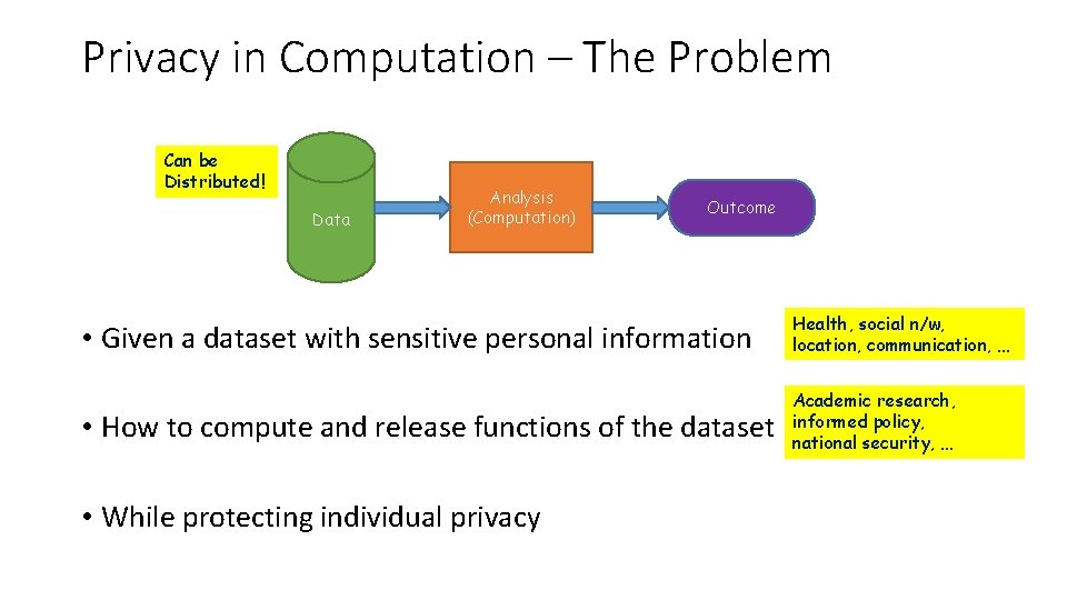 Privacy in Computation – The Problem Can be Distributed! Data Analysis (Computation) Outcome •