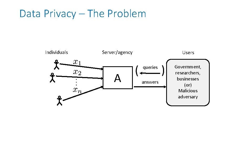 Data Privacy – The Problem Individuals Server/agency A Users ( queries answers ) Government,