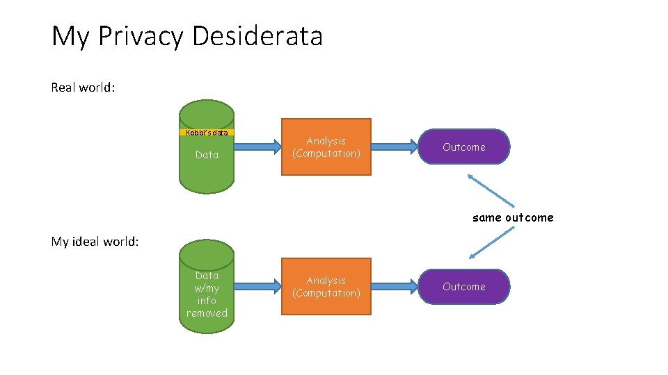 My Privacy Desiderata Real world: Kobbi’s data Data Analysis (Computation) Outcome same outcome My