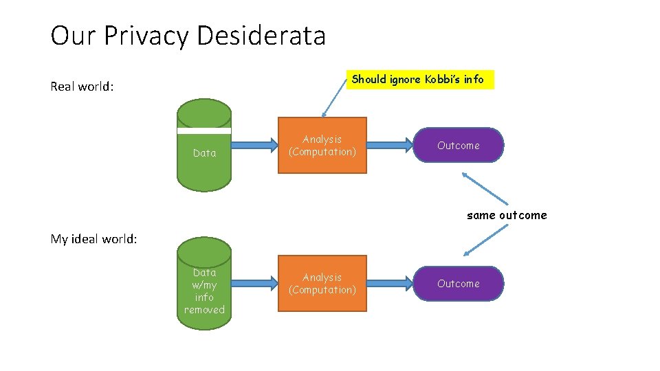 Our Privacy Desiderata Should ignore Kobbi’s info Real world: Data Analysis (Computation) Outcome same