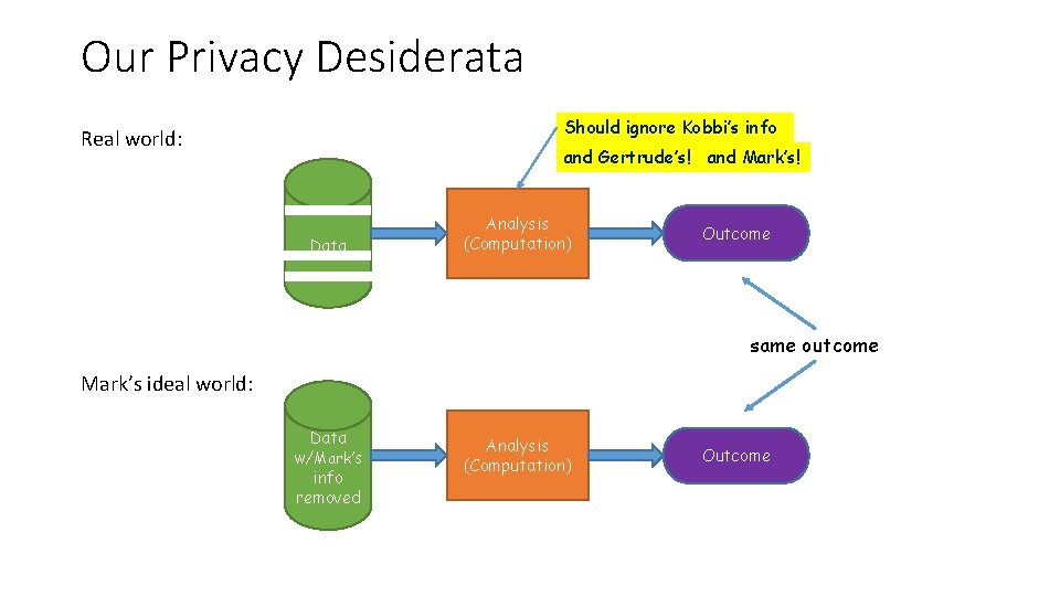 Our Privacy Desiderata Should ignore Kobbi’s info Real world: and Gertrude’s! and Mark’s! Data