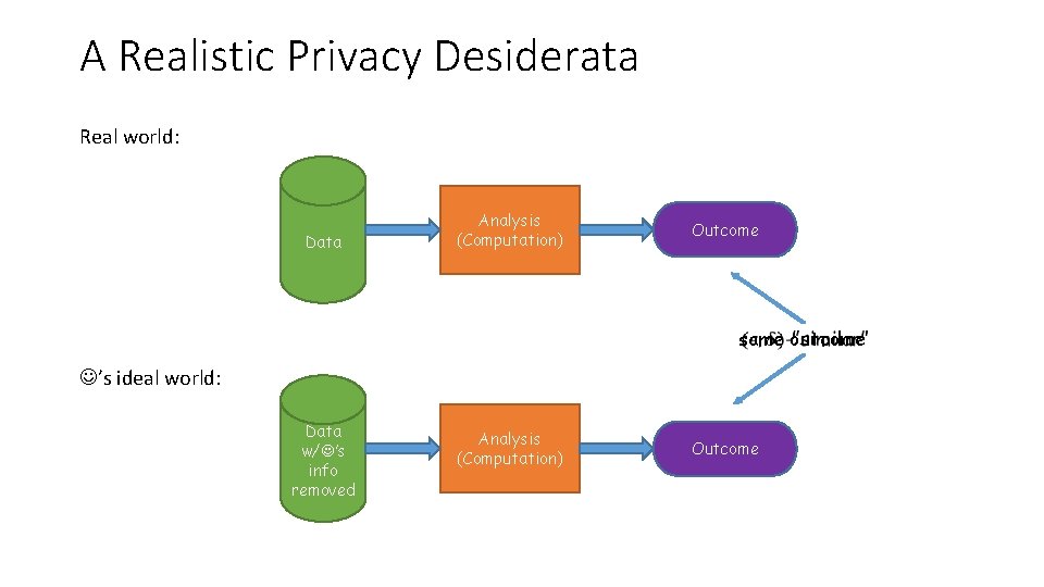 A Realistic Privacy Desiderata Real world: Data Analysis (Computation) Outcome same outcome ’s ideal