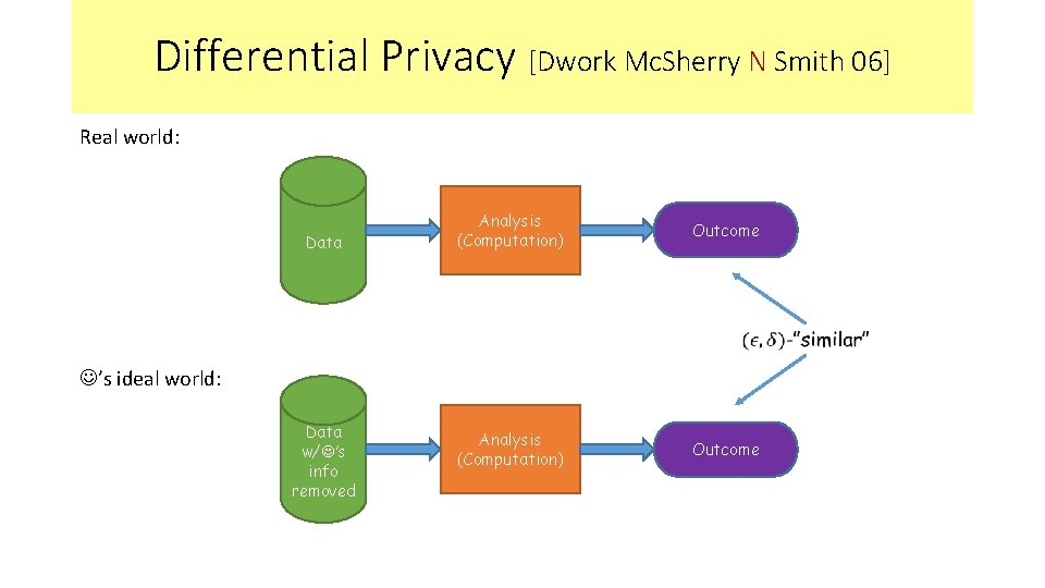 Differential Privacy [Dwork Mc. Sherry N Smith 06] Real world: Data Analysis (Computation) Outcome