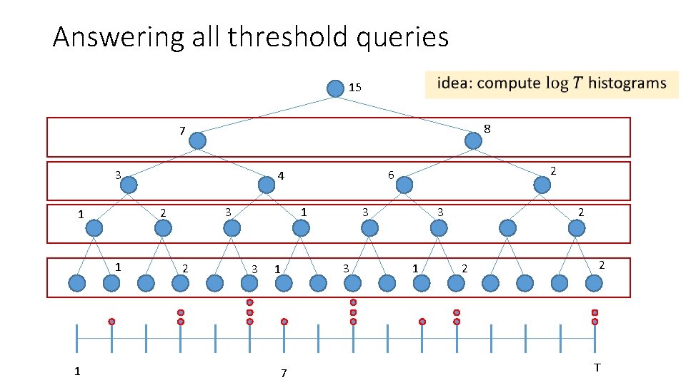 Answering all threshold queries 15 8 7 3 1 1 1 3 2 1