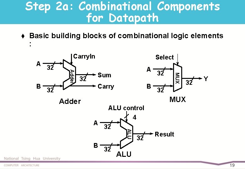 Step 2 a: Combinational Components for Datapath t Basic building blocks of combinational logic