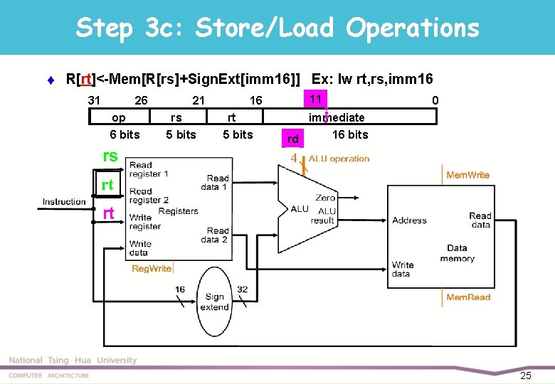 Step 3 c: Store/Load Operations t R[rt]<-Mem[R[rs]+Sign. Ext[imm 16]] Ex: lw rt, rs, imm