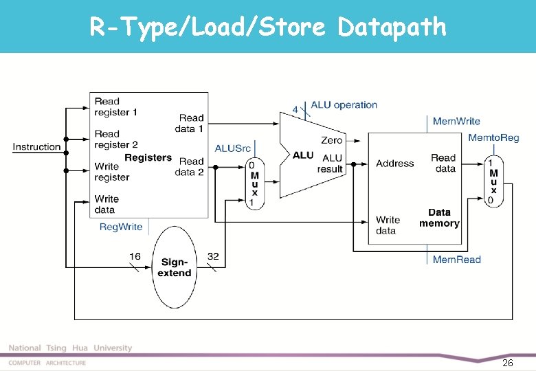 R-Type/Load/Store Datapath 26 