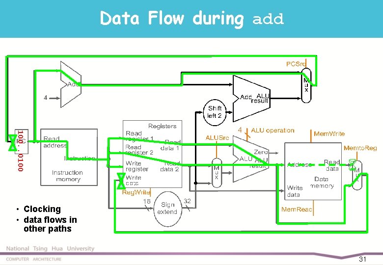 Data Flow during add 100. . 0100 4 • Clocking • data flows in