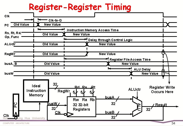 Register-Register Timing Clk PC Old Value Clk-to-Q New Value Rs, Rt, Rd, Op, Func