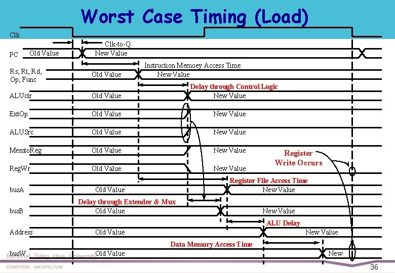 Worst Case Timing (Load) Clk PC Old Value Clk-to-Q New Value Instruction Memoey Access