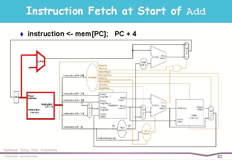 Instruction Fetch at Start of Add t instruction <- mem[PC]; PC + 4 42