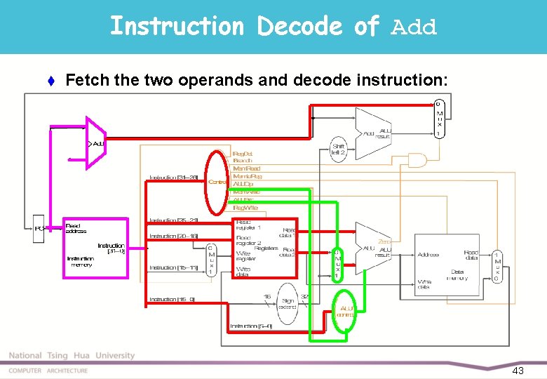 Instruction Decode of Add t Fetch the two operands and decode instruction: 43 