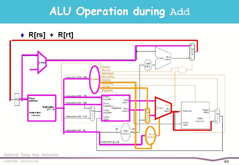 ALU Operation during Add t R[rs] + R[rt] 44 