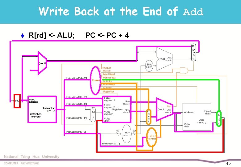 Write Back at the End of Add t R[rd] <- ALU; PC <- PC
