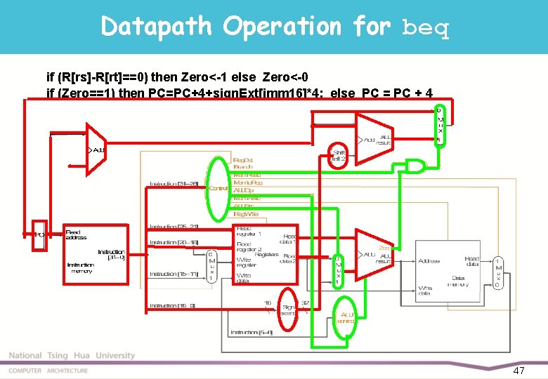 Datapath Operation for beq if (R[rs]-R[rt]==0) then Zero<-1 else Zero<-0 if (Zero==1) then PC=PC+4+sign.