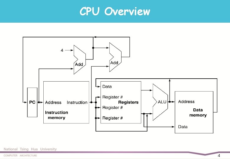 CPU Overview 4 