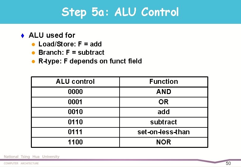 Step 5 a: ALU Control t ALU used for l l l Load/Store: F