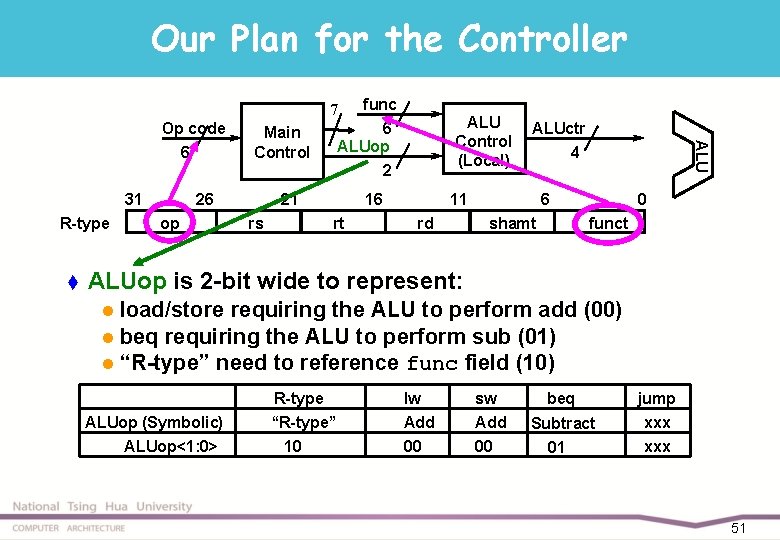 Our Plan for the Controller 7 31 R-type t 26 op 21 rs ALU