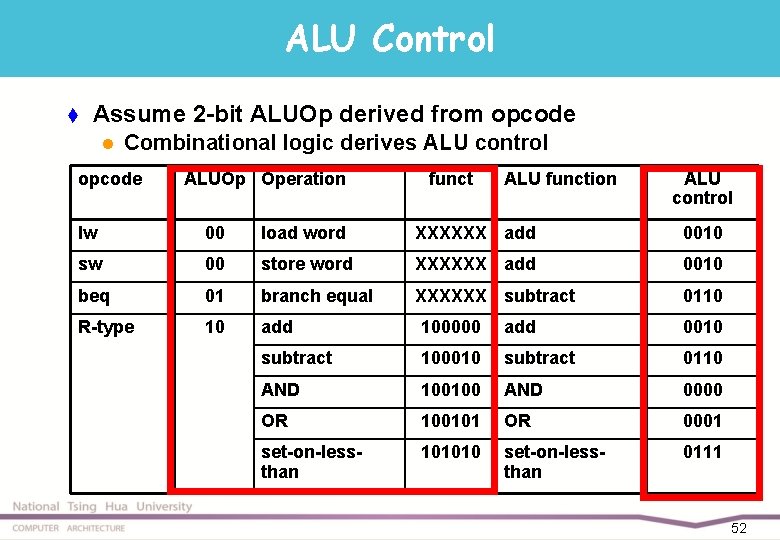 ALU Control t Assume 2 -bit ALUOp derived from opcode l Combinational logic derives