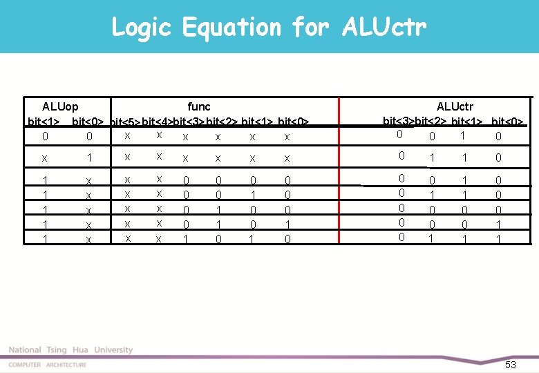 Logic Equation for ALUctr ALUop func bit<1> bit<0> bit<5>bit<4>bit<3> bit<2> bit<1> bit<0> x x