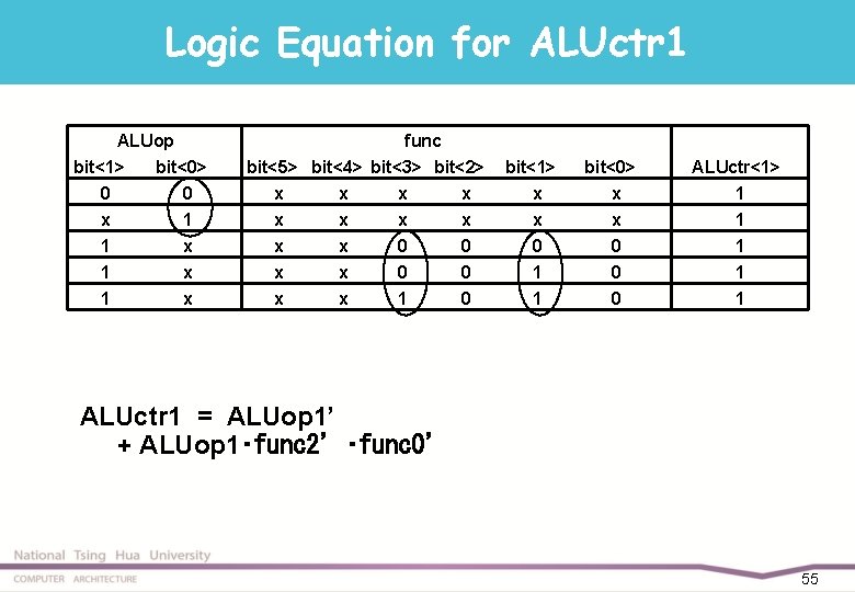 Logic Equation for ALUctr 1 ALUop bit<1> 0 x 1 1 1 bit<0> 0