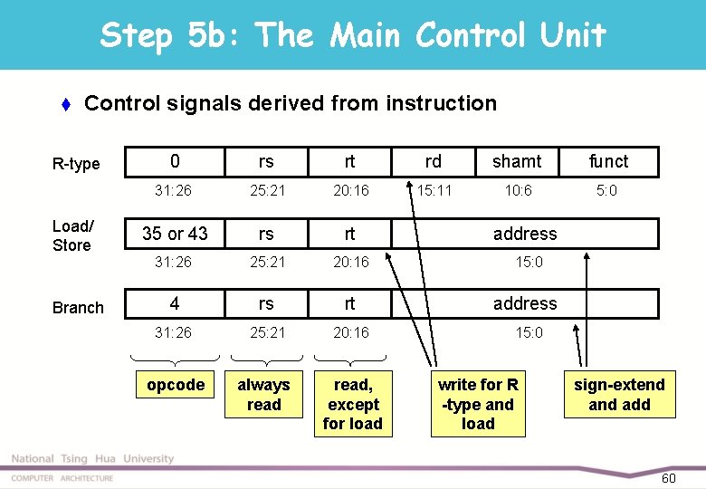 Step 5 b: The Main Control Unit t Control signals derived from instruction R-type