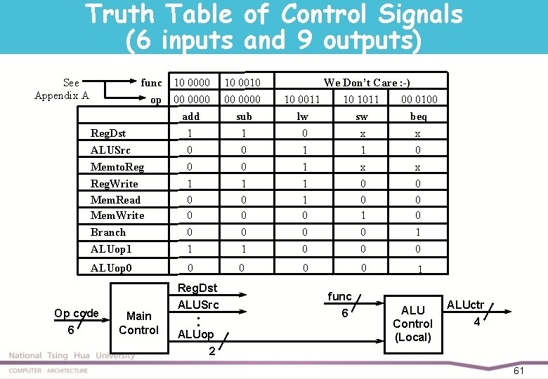 Truth Table of Control Signals (6 inputs and 9 outputs) See Appendix A func