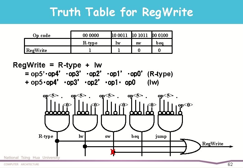 Truth Table for Reg. Write Op code 00 0000 R-type Reg. Write 10 0011