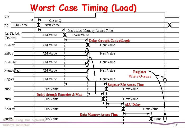 Worst Case Timing (Load) Clk PC Old Value Clk-to-Q New Value Instruction Memoey Access Worst Case Timing (Load) Clk PC Old Value Clk-to-Q New Value Instruction Memoey Access