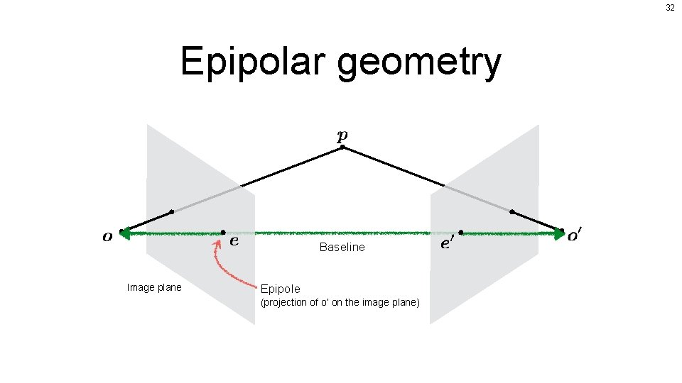 32 Epipolar geometry Baseline Image plane Epipole (projection of o’ on the image plane)