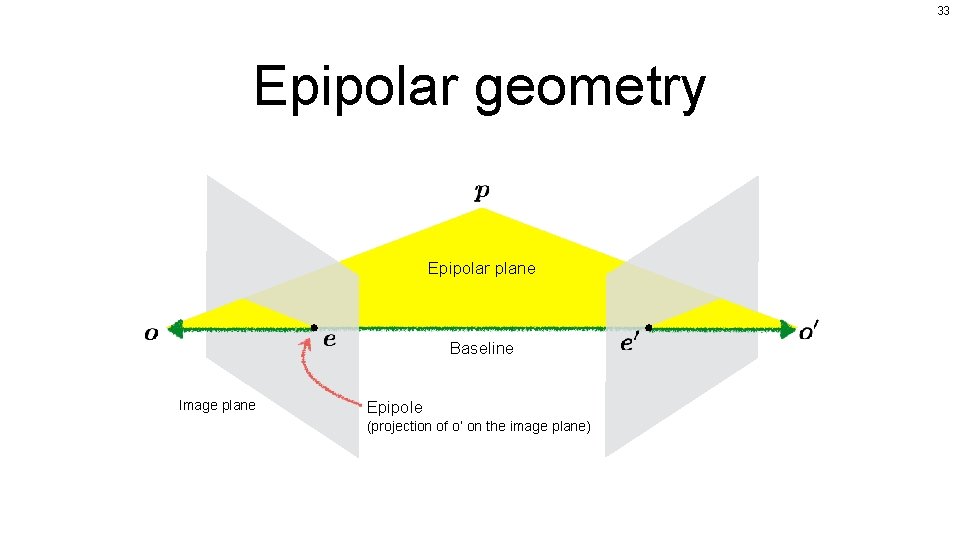 33 Epipolar geometry Epipolar plane Baseline Image plane Epipole (projection of o’ on the