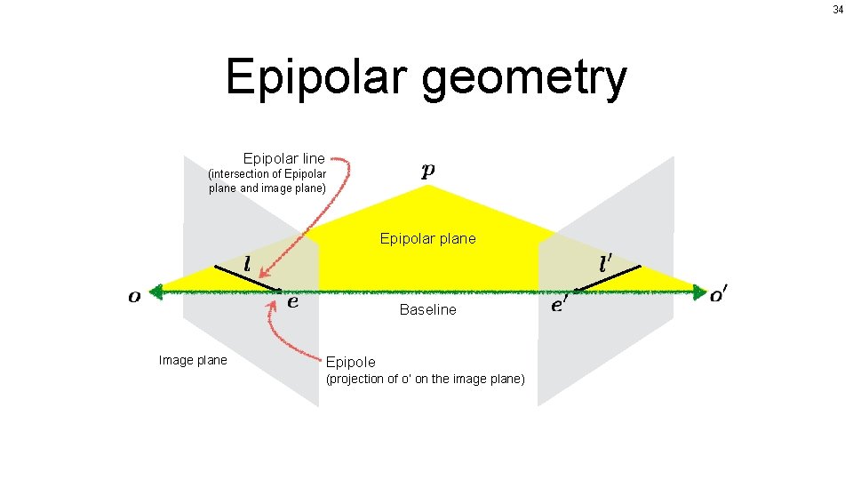 34 Epipolar geometry Epipolar line (intersection of Epipolar plane and image plane) Epipolar plane
