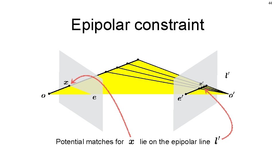 44 Epipolar constraint Potential matches for lie on the epipolar line 